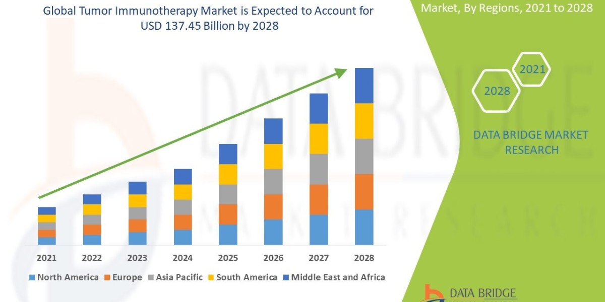 Tumor Immunotherapy Market: Size, Share, and Future Growth 2021 –2028